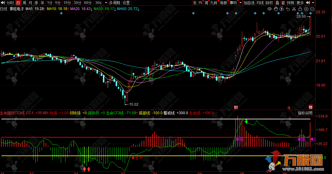生命强弱CCI线 副图指标 对于买进卖出有极高的整合判断价值