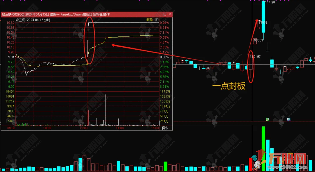 【一点封板】主选指标 午后一点到一点十分之间封板 妖股多从一点出