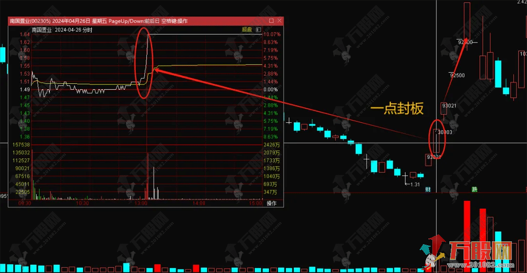 【一点封板】主选指标 午后一点到一点十分之间封板 妖股多从一点出