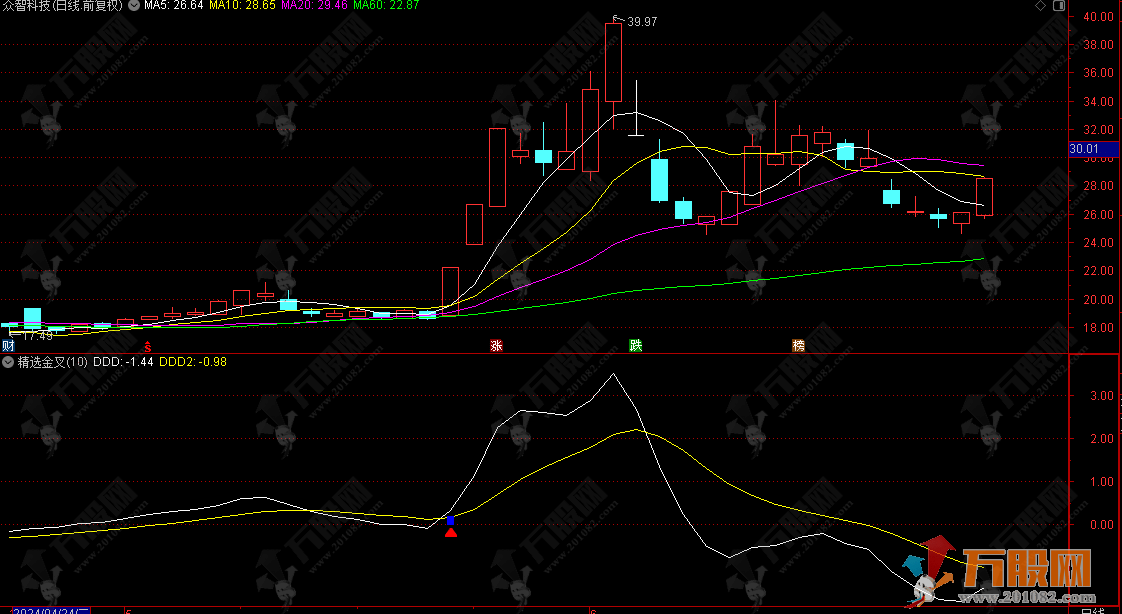 【精选金叉】量化开仓看盘 扑捉强势不抄底 通达信副图指标公式 无未来函数 ... ...