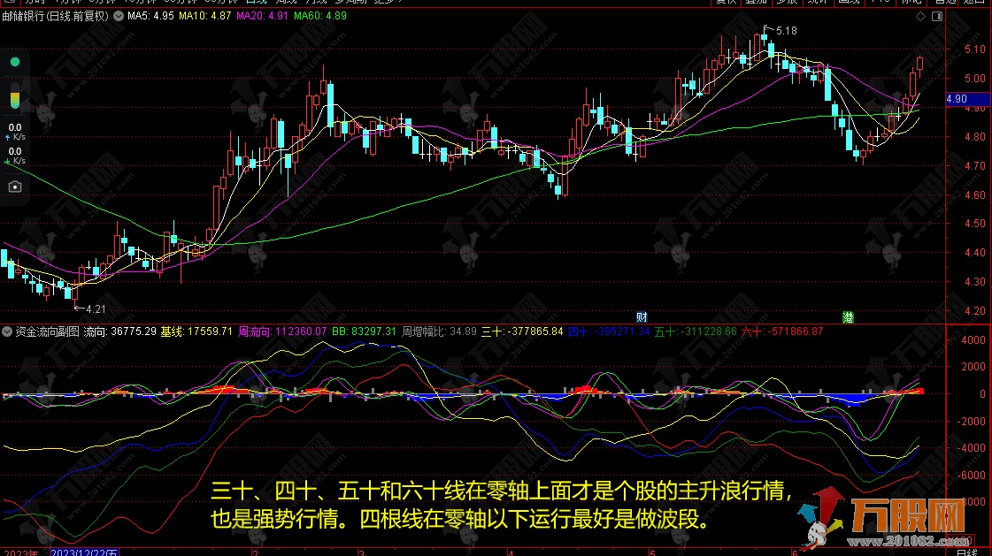 通达信【资金流向】副图指标 含选股公式及使用说明