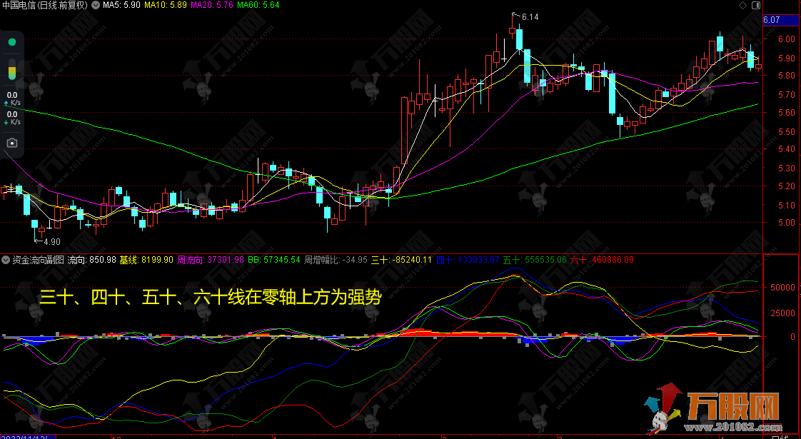 通达信【资金流向】副图指标 含选股公式及使用说明