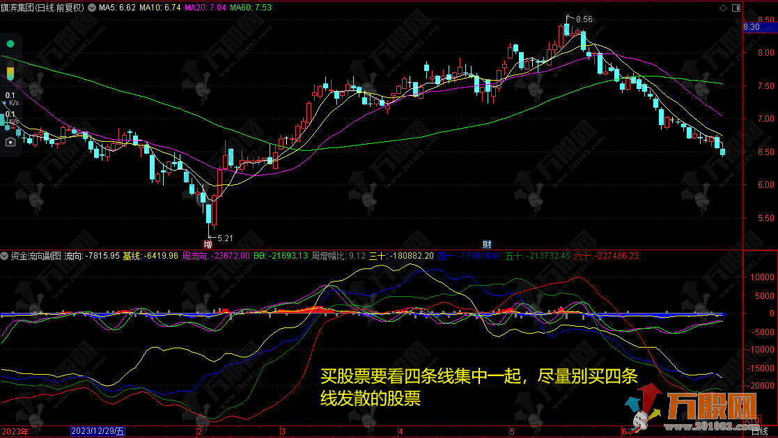 通达信【资金流向】副图指标 含选股公式及使用说明