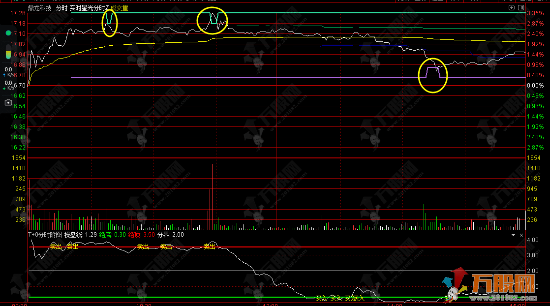 【实时星光分时】金钻主副图指标 高抛低吸分时做T专用利器 无未来函数手机电脑通用 ... ...