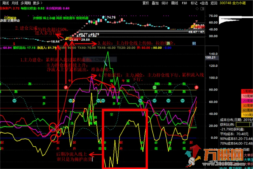【资金博弈定乾坤】无加密/无未来函数副选指标  指标原理+使用方法
