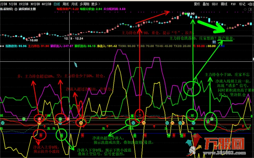 【资金博弈定乾坤】无加密/无未来函数副选指标  指标原理+使用方法