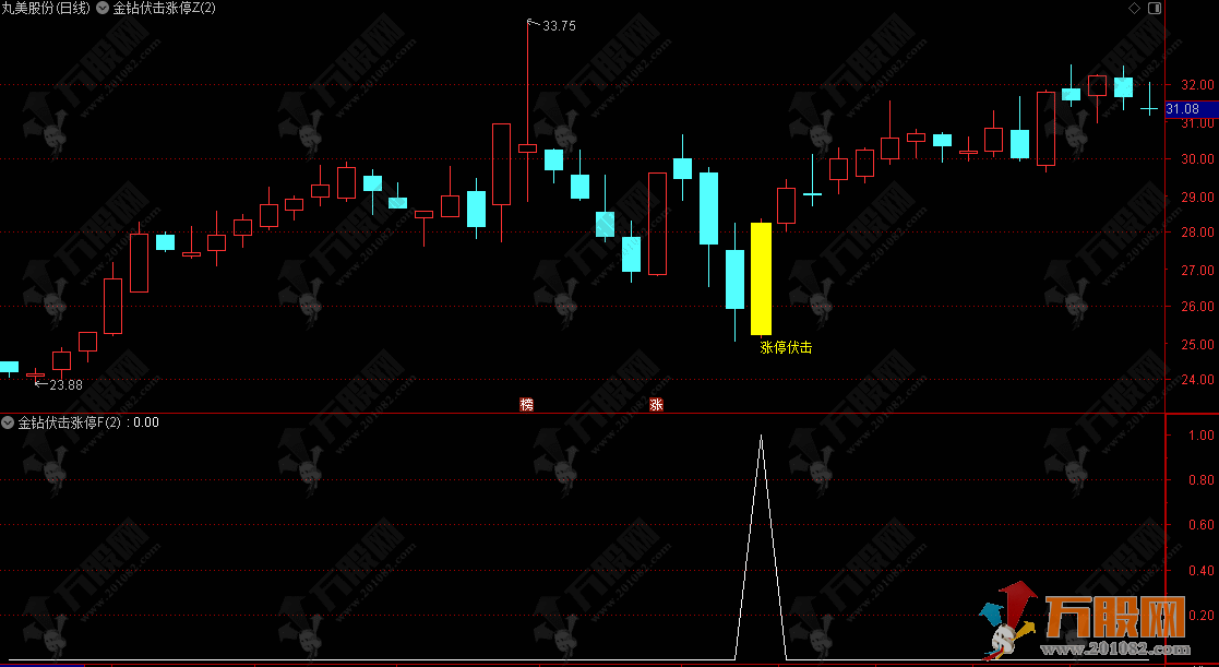 【金钻伏击涨停】主副选实战经典指标公式，专注强势短线机会 顺势而为