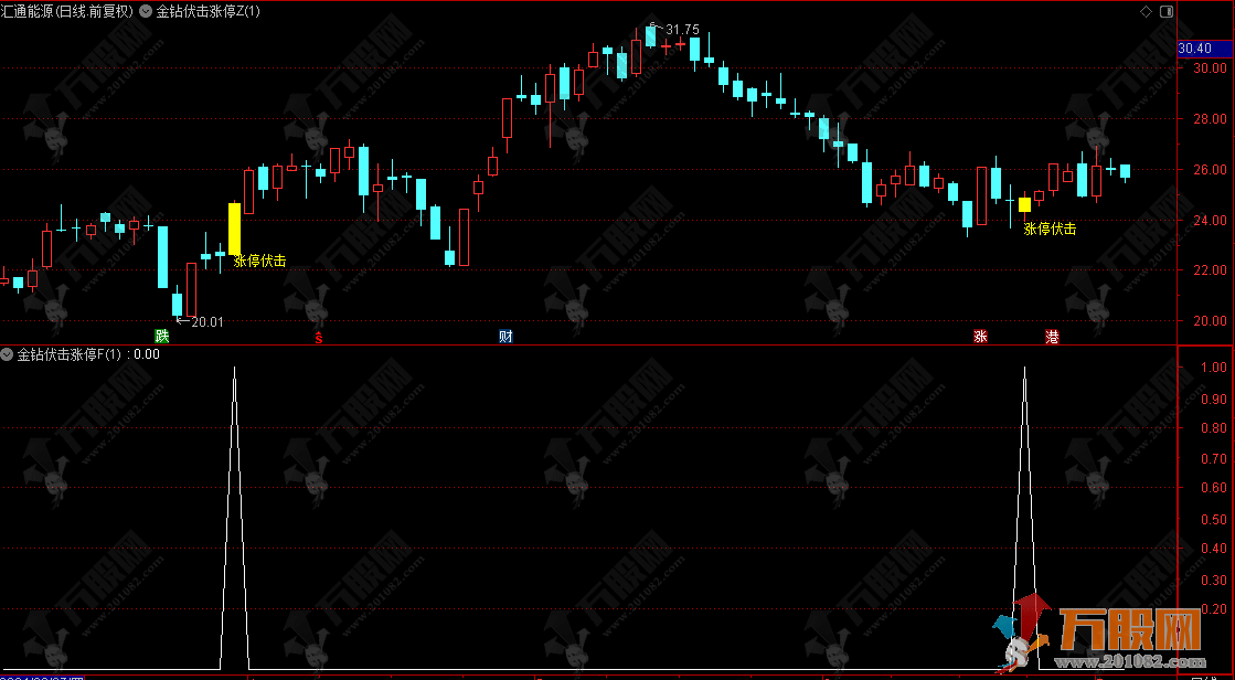 【金钻伏击涨停】主副选实战经典指标公式，专注强势短线机会 顺势而为