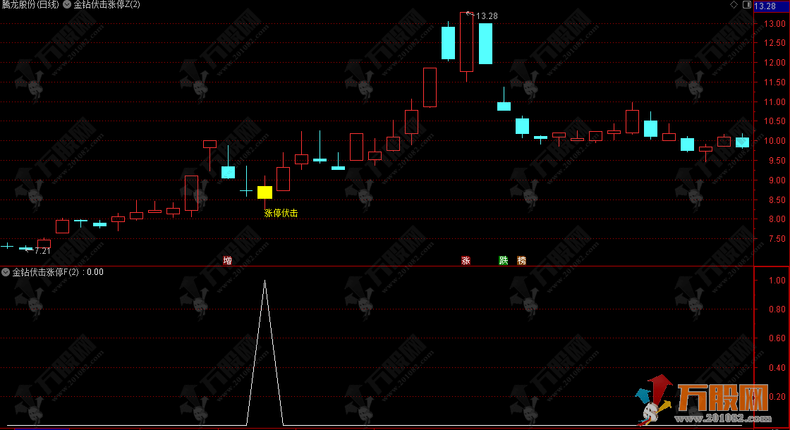 【金钻伏击涨停】主副选实战经典指标公式，专注强势短线机会 顺势而为