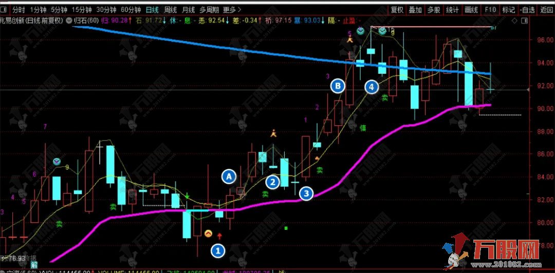 归石交易系统 ●稳健交易法主图指标 上升阶段低吸，用小风险拿大收益