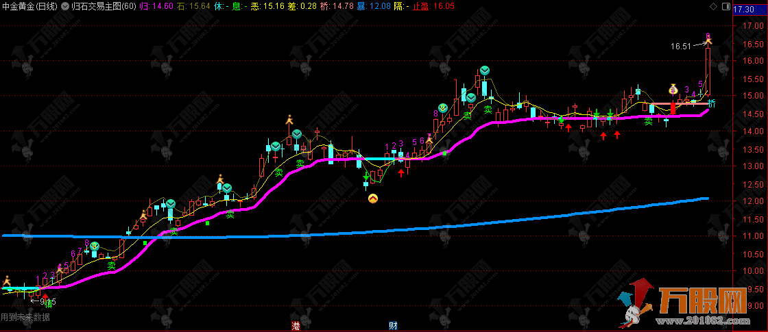 归石交易系统 ●稳健交易法主图指标 上升阶段低吸，用小风险拿大收益