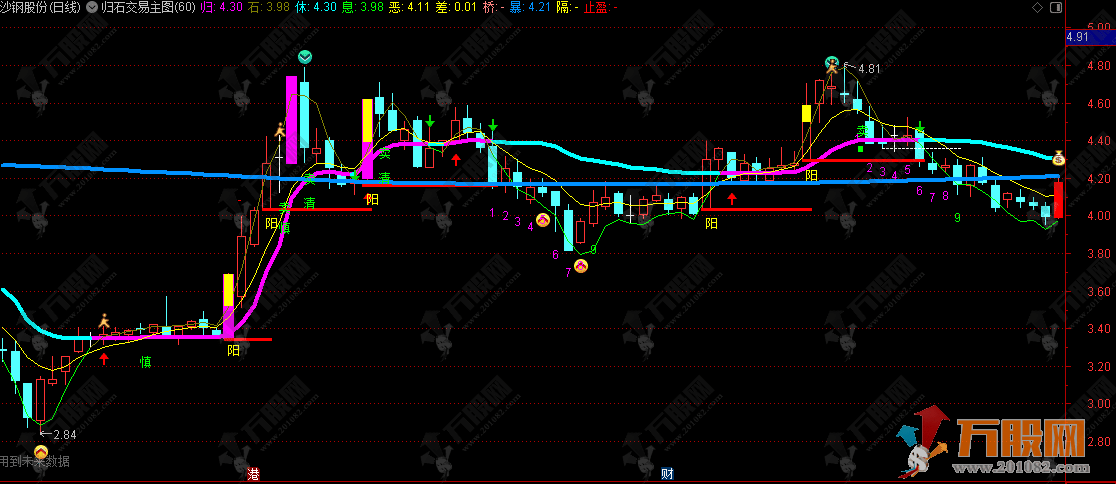 归石交易系统 ●稳健交易法主图指标 上升阶段低吸，用小风险拿大收益
