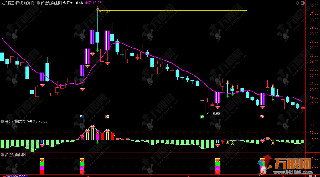 【超级资金战法2024】全套指标 发现主力资金动向 为操盘手提供最强