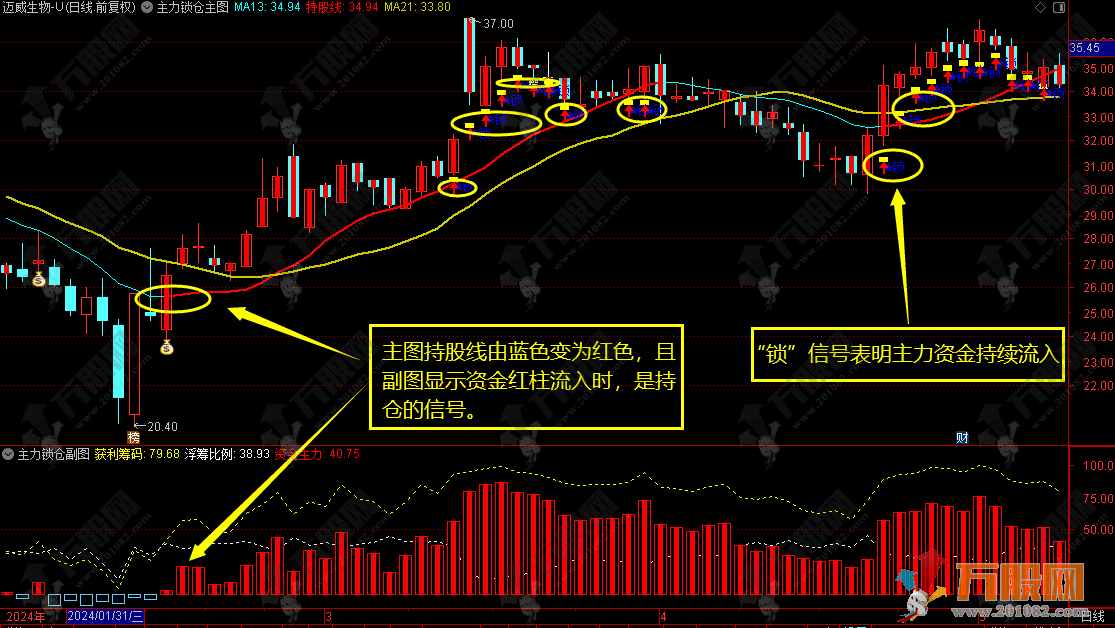 【主力锁仓】资金动向一目了然 ​​​​通达信主副选套装指标公式  