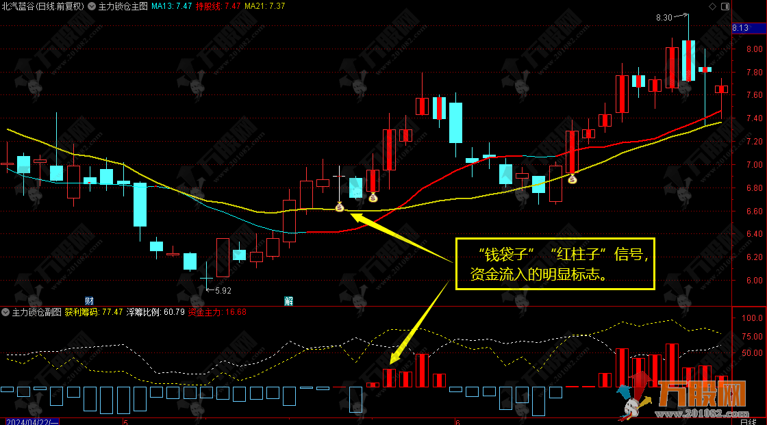 【主力锁仓】资金动向一目了然 ​​​​通达信主副选套装指标公式  