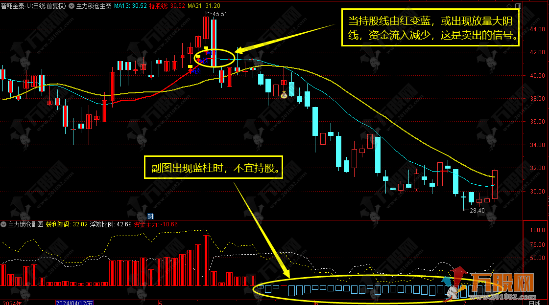 【主力锁仓】资金动向一目了然 ​​​​通达信主副选套装指标公式  