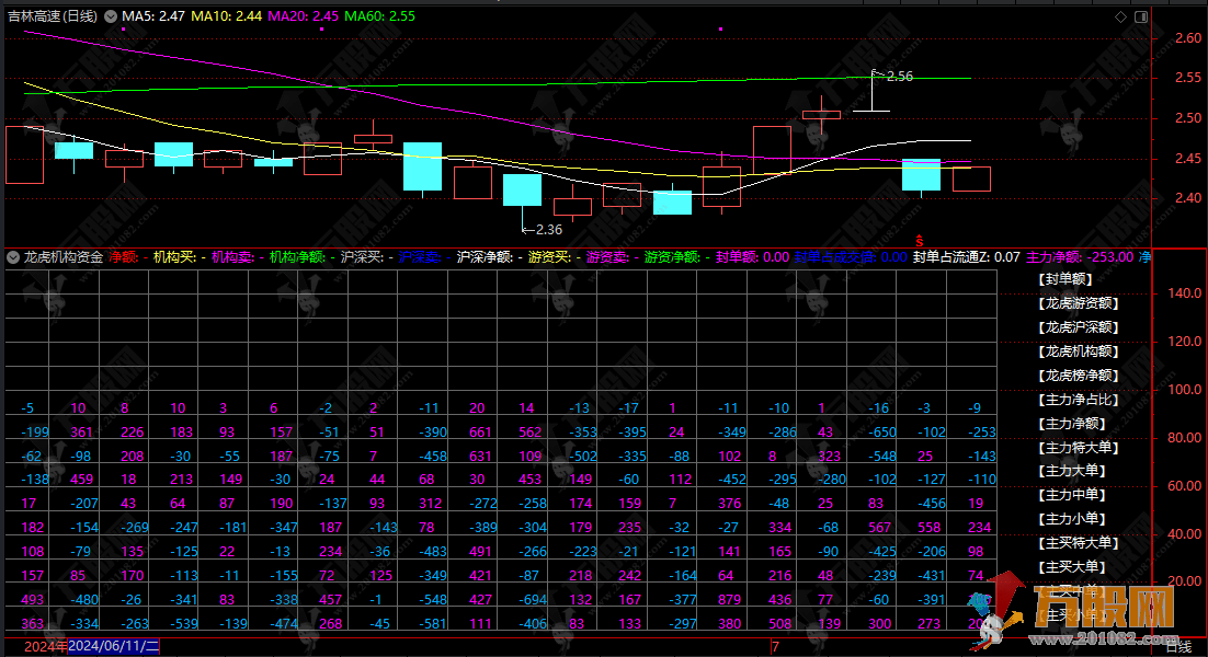【龙虎机构资金】副图指标，简单关注顶级游资 关注方向及操作动态