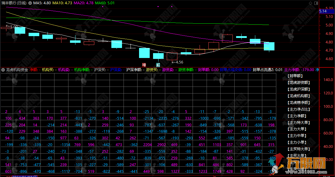 【龙虎机构资金】副图指标，简单关注顶级游资 关注方向及操作动态