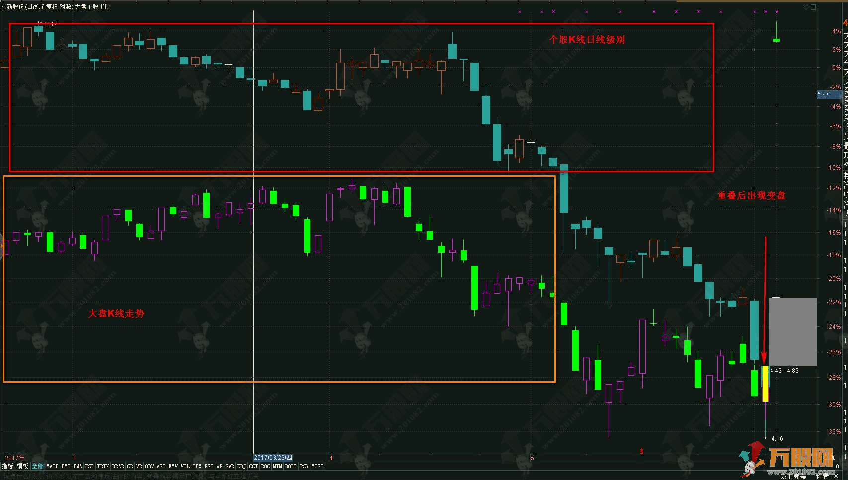  大盘个股K线同框主图 K线重合变盘走起 指标开源
