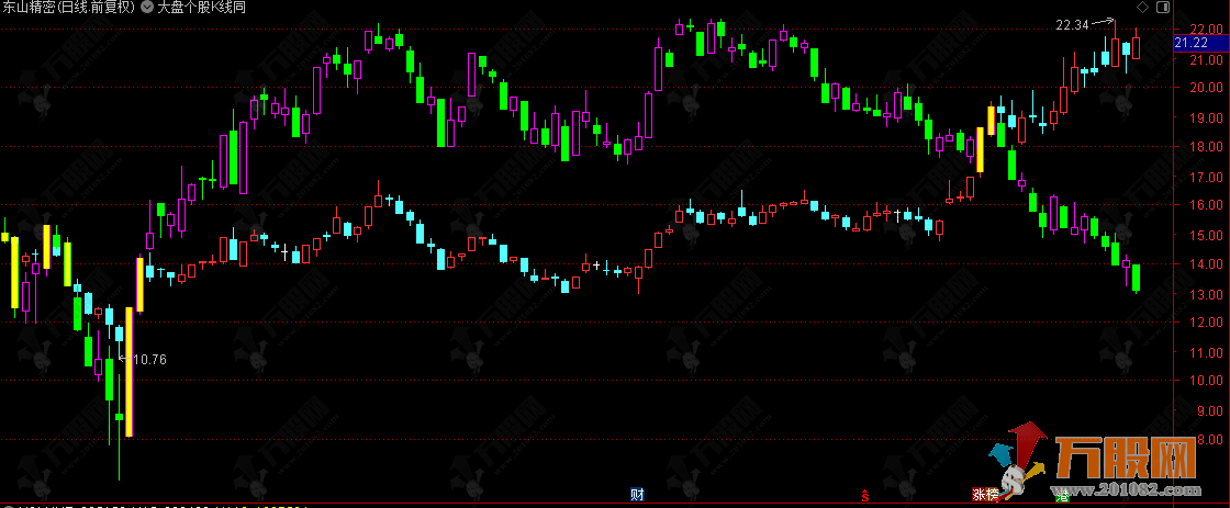  大盘个股K线同框主图 K线重合变盘走起 指标开源