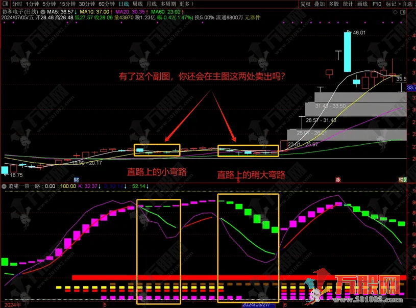 【萧啸一带一路】副图指标 直路上走弯路，不是问题