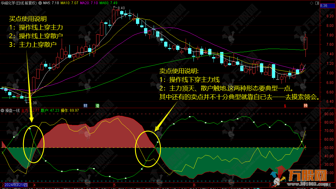 【操盘一线】主图指标 严格遵守操作纪律，是成功的保证！