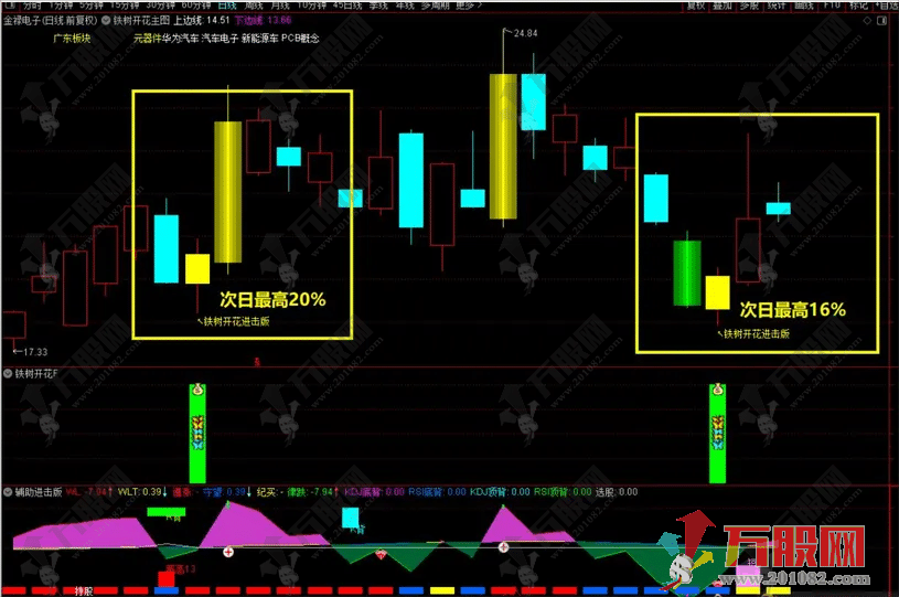 【铁树开花】今买明卖短线战法主副选指标 源码开放，支持手机版通达信使用 ... ...