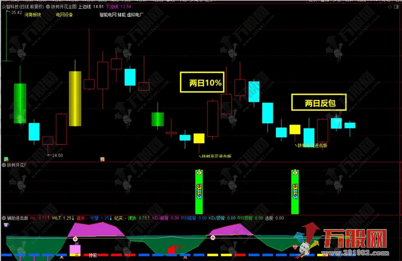 【铁树开花】今买明卖短线战法主副选指标 源码开放，支持手机版通达信使用 ... ...