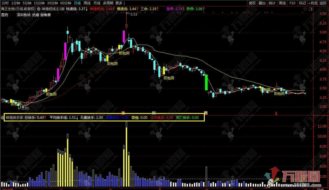 【神渔换手率】副图指标 供朋友们研究换手率之用 有详细解析