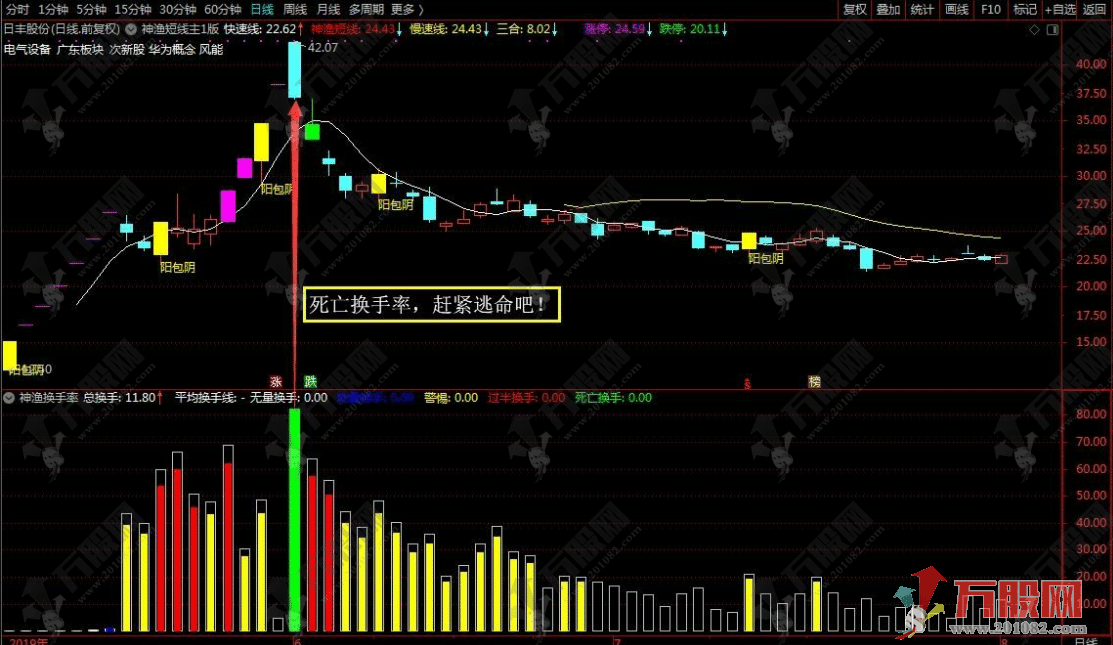 【神渔换手率】副图指标 供朋友们研究换手率之用 有详细解析