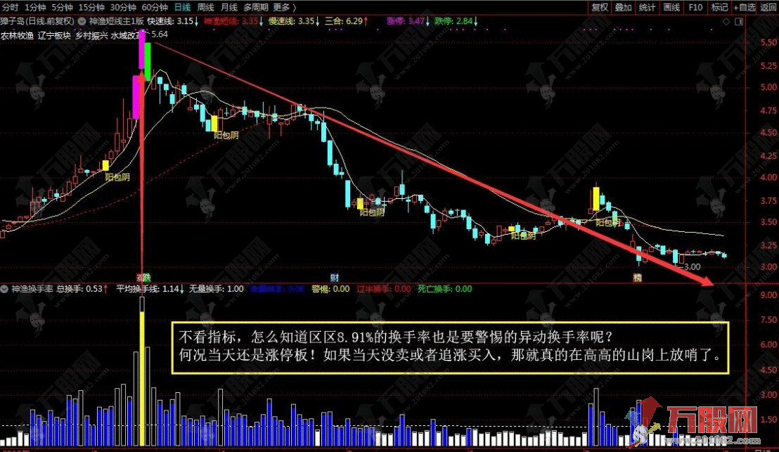 【神渔换手率】副图指标 供朋友们研究换手率之用 有详细解析