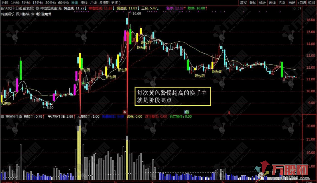 【神渔换手率】副图指标 供朋友们研究换手率之用 有详细解析