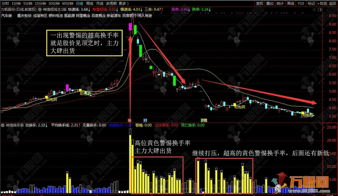 【神渔换手率】副图指标 供朋友们研究换手率之用 有详细解析