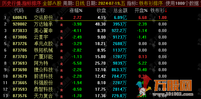 【铁布衫】竞价排序选股指标-竞价使用当日可回测/不可历史回测-支持手机电脑 ...