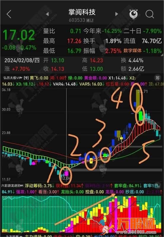 弘历太极VIP+弘历进出+六彩游龙+强势信号-黄飞红进阶版：赠予有缘人！