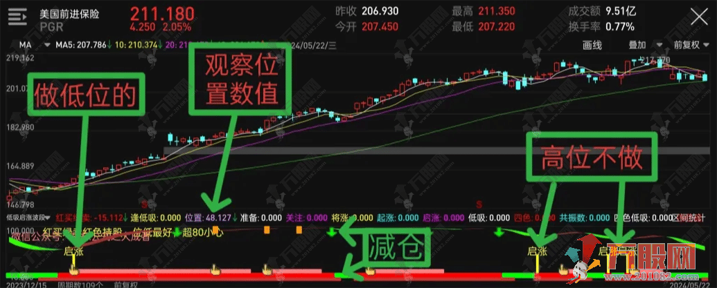 【低吸启涨】吃透这指标狠抓启涨点，波段类无未来函数副图指标 手机电脑通用 ... ...