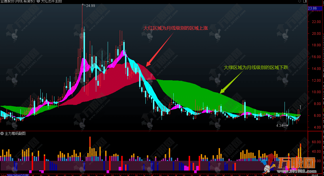 【大红出牛】通达信主图指标 跟踪大趋势轻松抓住每一个波段