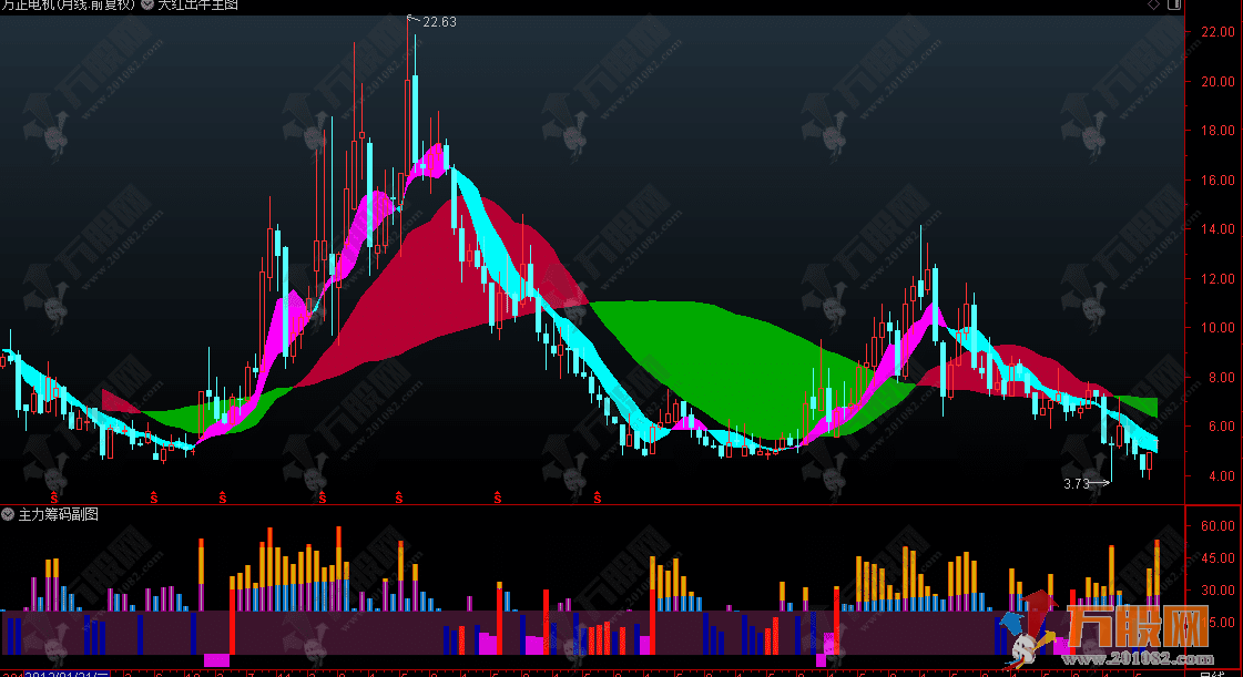 【大红出牛】通达信主图指标 跟踪大趋势轻松抓住每一个波段