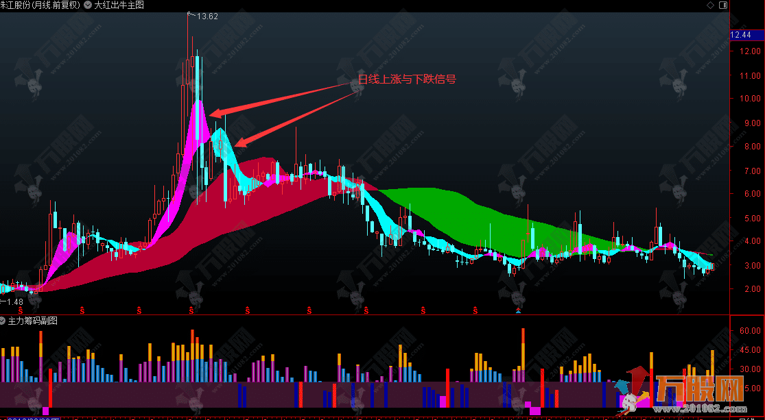 【大红出牛】通达信主图指标 跟踪大趋势轻松抓住每一个波段