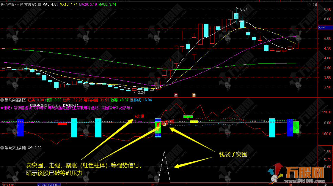 【黑马突围】通达信副选指标 见突围走强识别牛股妖股 详细使用方法