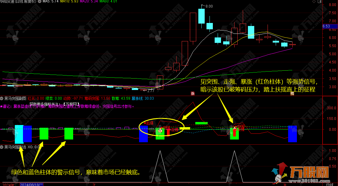 【黑马突围】通达信副选指标 见突围走强识别牛股妖股 详细使用方法