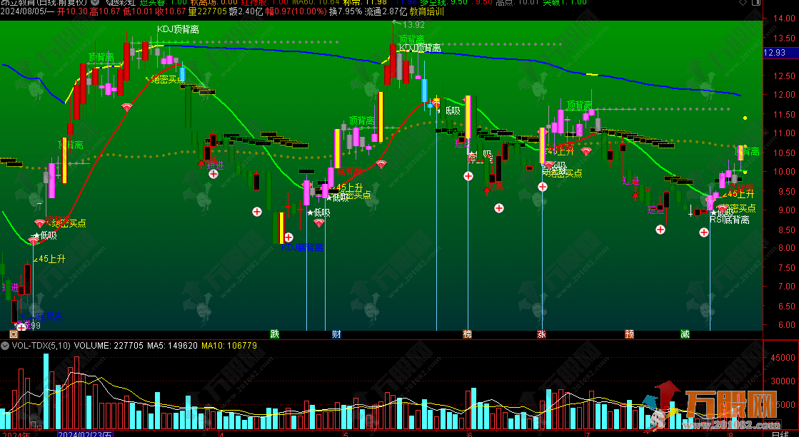 通达信【飞越彩虹】主图指标，操盘信号多适合各种手法