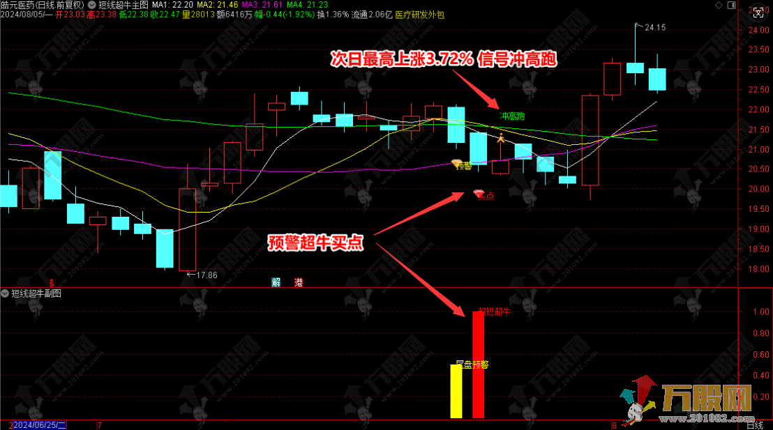 【短线超牛】次日冲高就跑主副选指标 超短线三天模式 拒绝大盘调整 手机电脑通用 ... ... ...