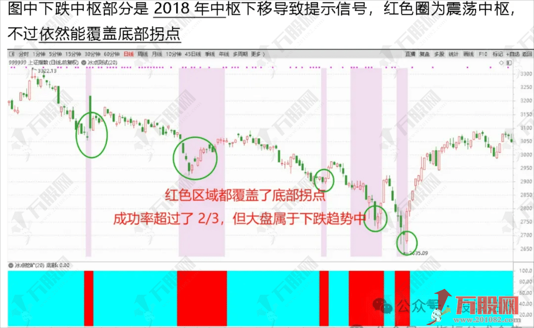 【冰点挖矿模型】主副选指标公式 适用于个股期货指数等挖出最低点参与 支持手机电脑使用无未来函数 ... ...