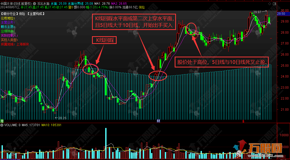 【浮出水面】回踩二次上穿超稳买点 通达信主图指标 