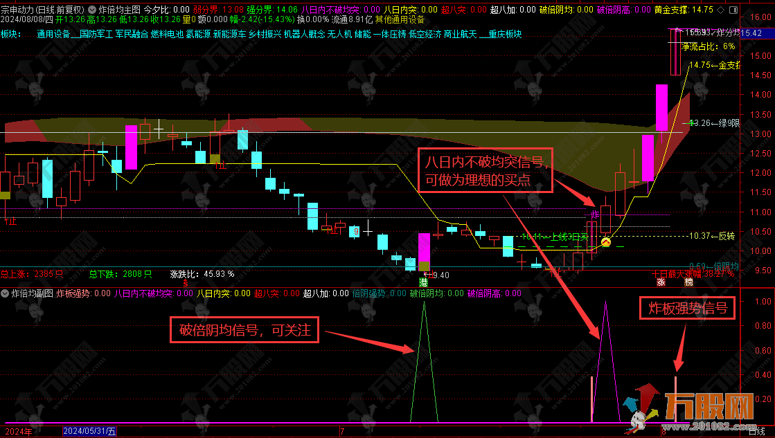 炸倍均系列指标 股市中的超级侦探（通达信 主图 副图 选股 分时指标）