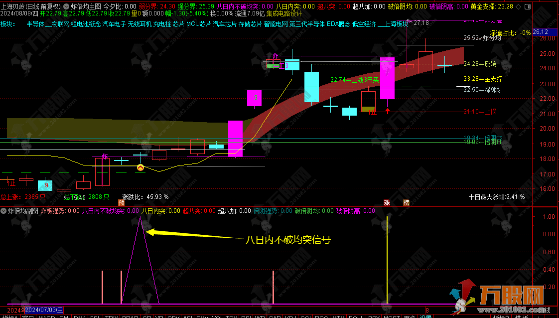 炸倍均系列指标 股市中的超级侦探（通达信 主图 副图 选股 分时指标）