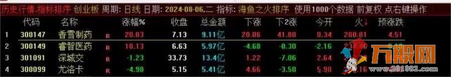 【海鱼之火】短线排序选股指标 全天信号不变可历史回测 选股公式支持手机电脑通达信使用 ... ... ... ... . ...