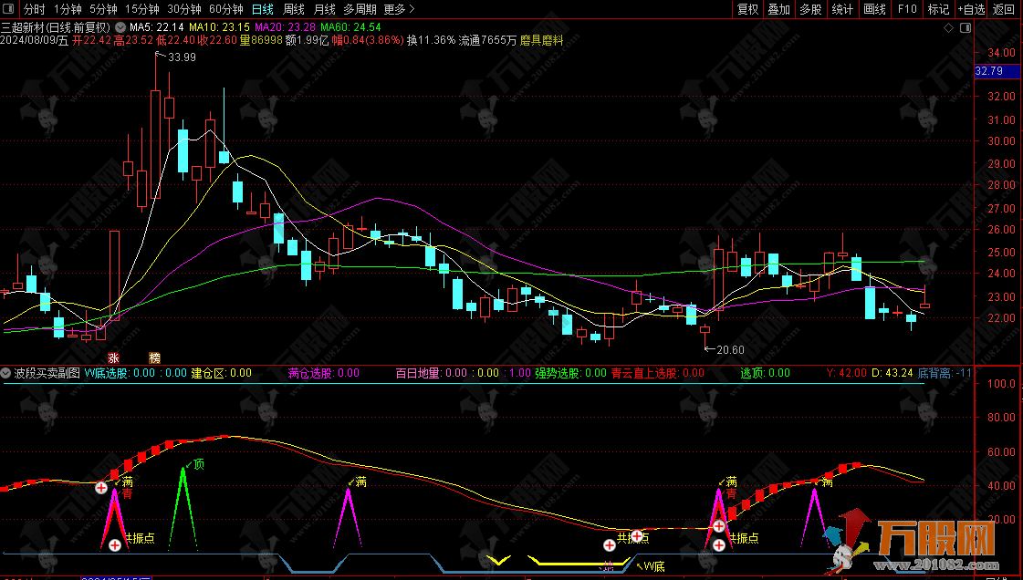 【波段买卖】副图精准提示优化版指标 去掉成功率较低和多余信号，更简单易操作 ... ... ...