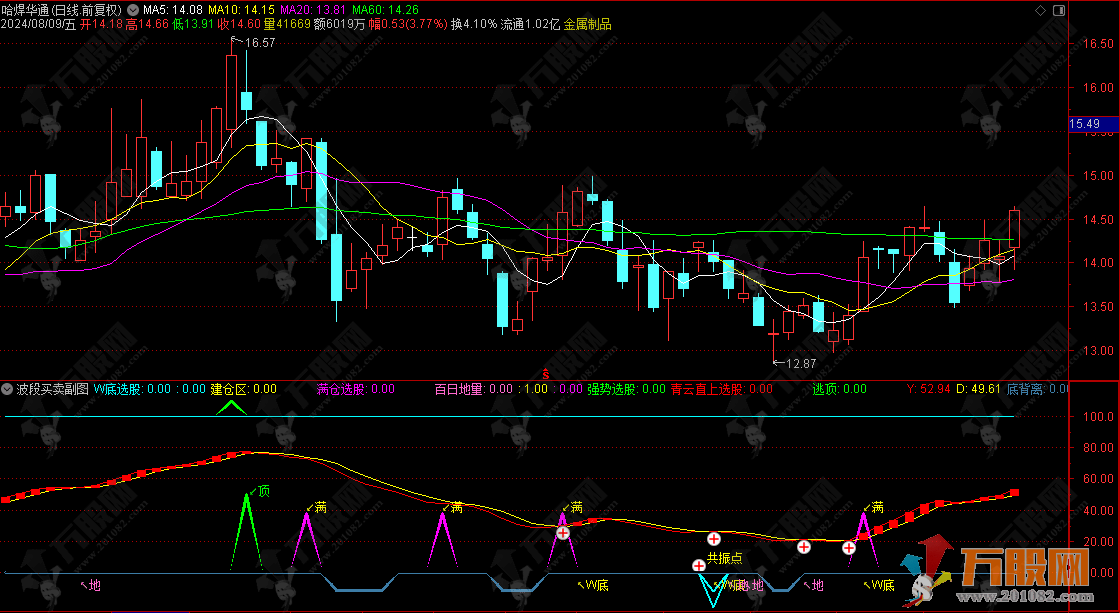 【波段买卖】副图精准提示优化版指标 去掉成功率较低和多余信号，更简单易操作 ... ... ...